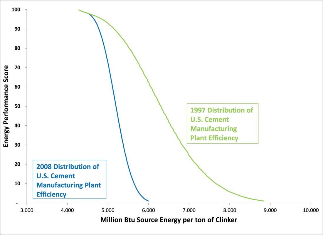 Cement curve shift