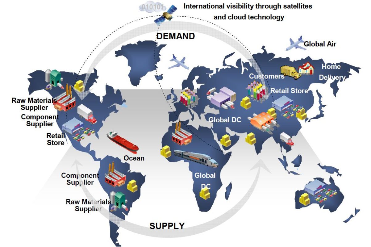 global-supply-chain